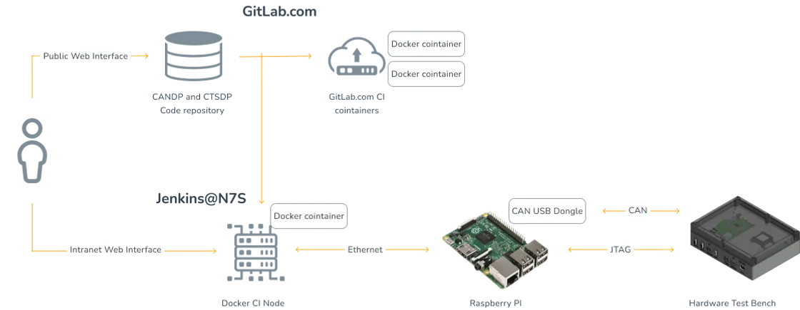 Gitlab