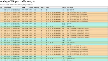 Screenshot from CANopen traffic monitor 